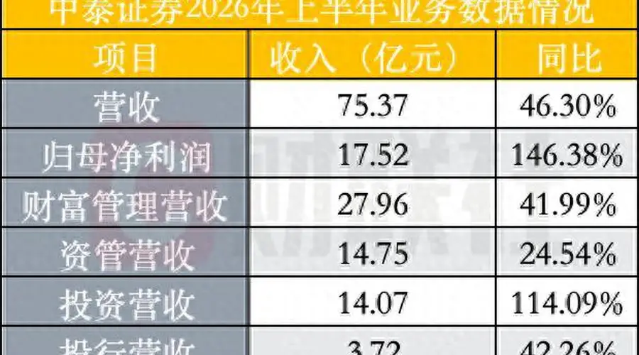 中泰证券半年净利润增长146%,财富管理、投资、资管均衡发力