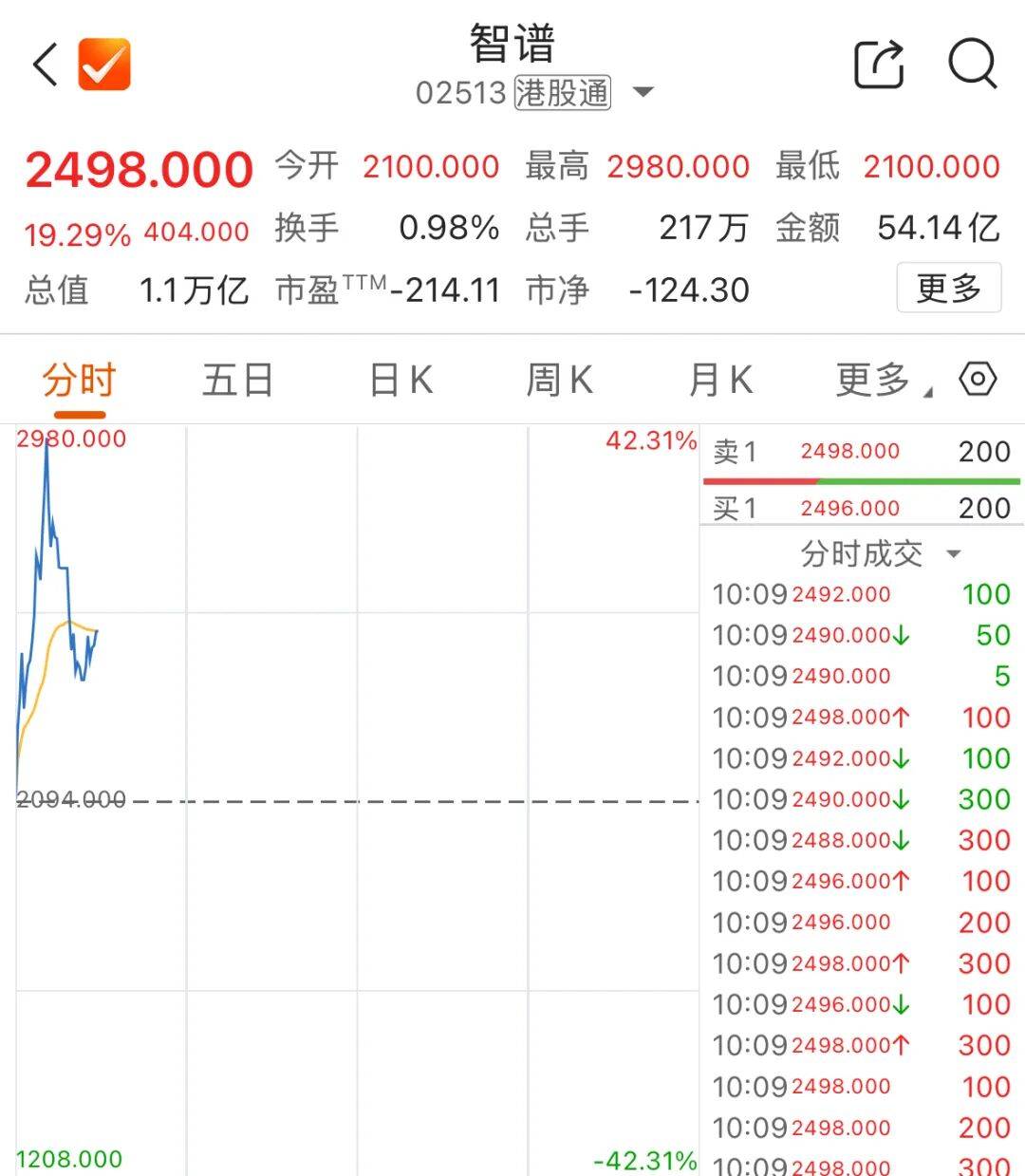 年内涨超2000%，智谱市值突破万亿港元