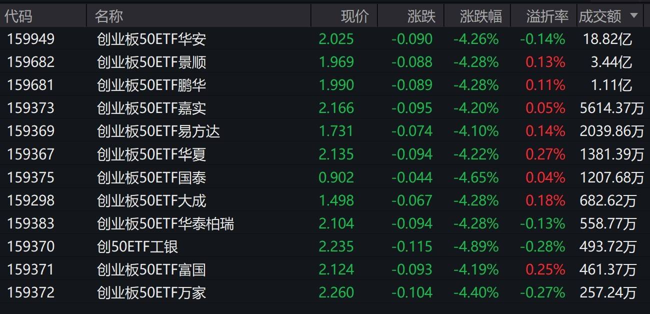 市场早盘震荡调整，创业板50指数下跌4.21%，3只相关ETF成交额超1亿元