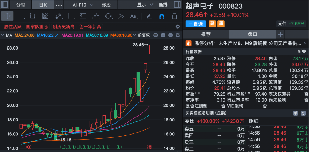 股价三连板！000823，紧急澄清：目前无产品供货给英伟达