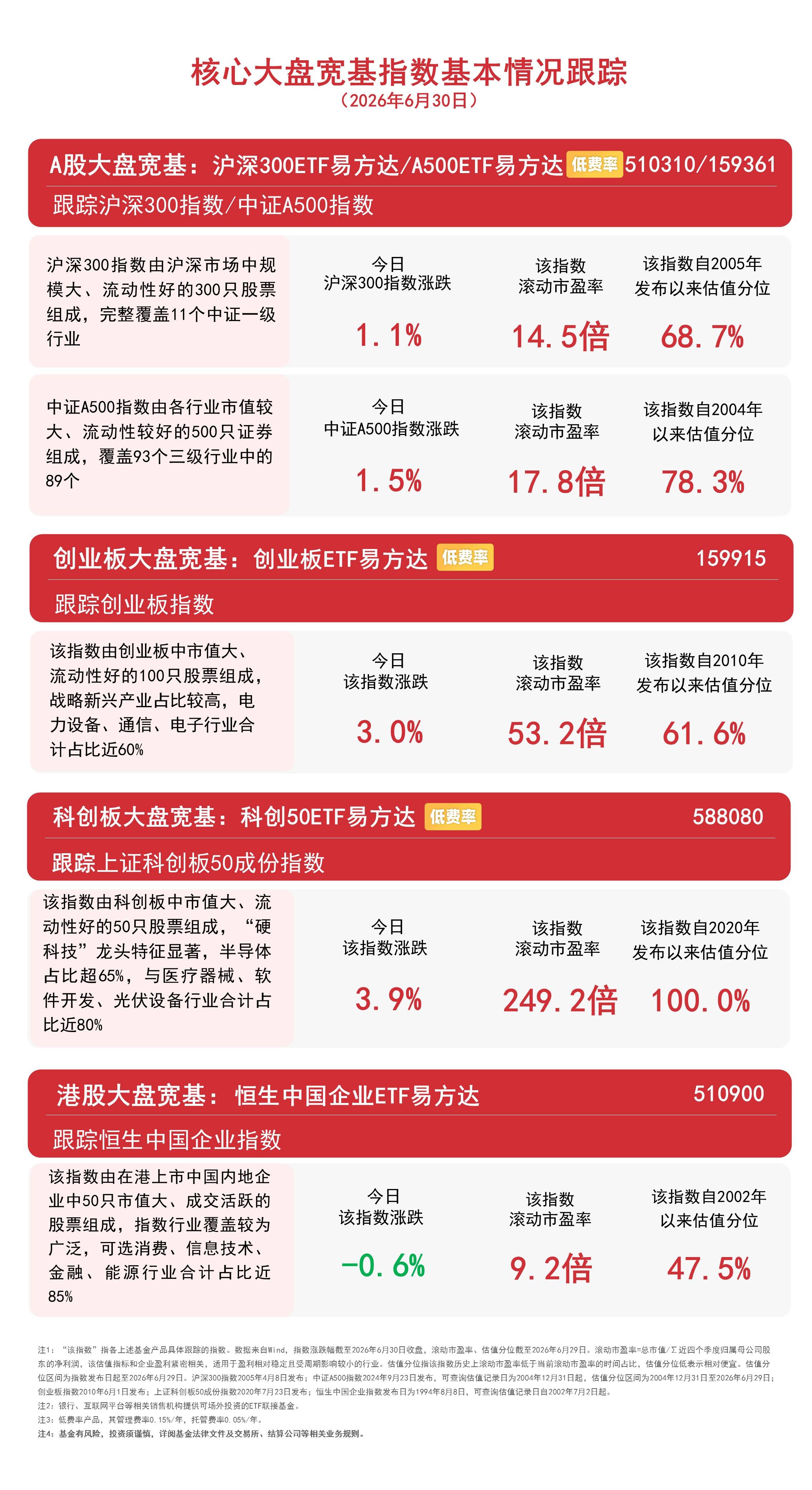 科技板块再度领涨，创业板指收涨3%，关注创业板ETF易方达（159915）后续走势