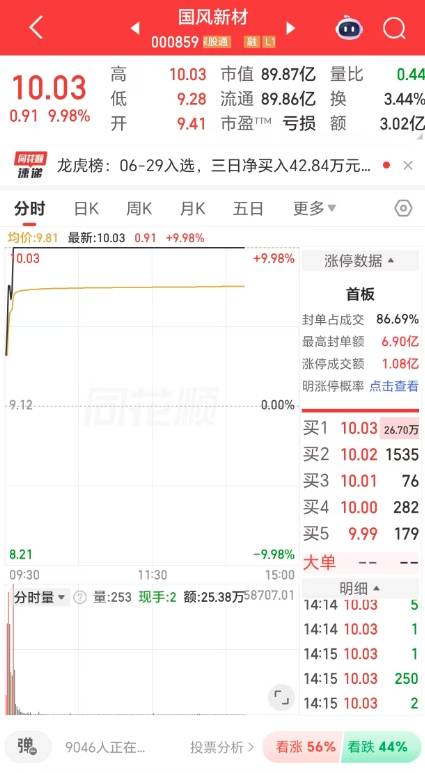 拟6.46亿元控股金张科技 国风新材开盘迅速拉升封涨停