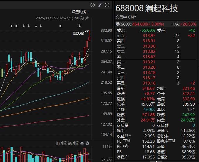 个股异动 | 澜起科技盘中再创新高 市值逼近4000亿元关口