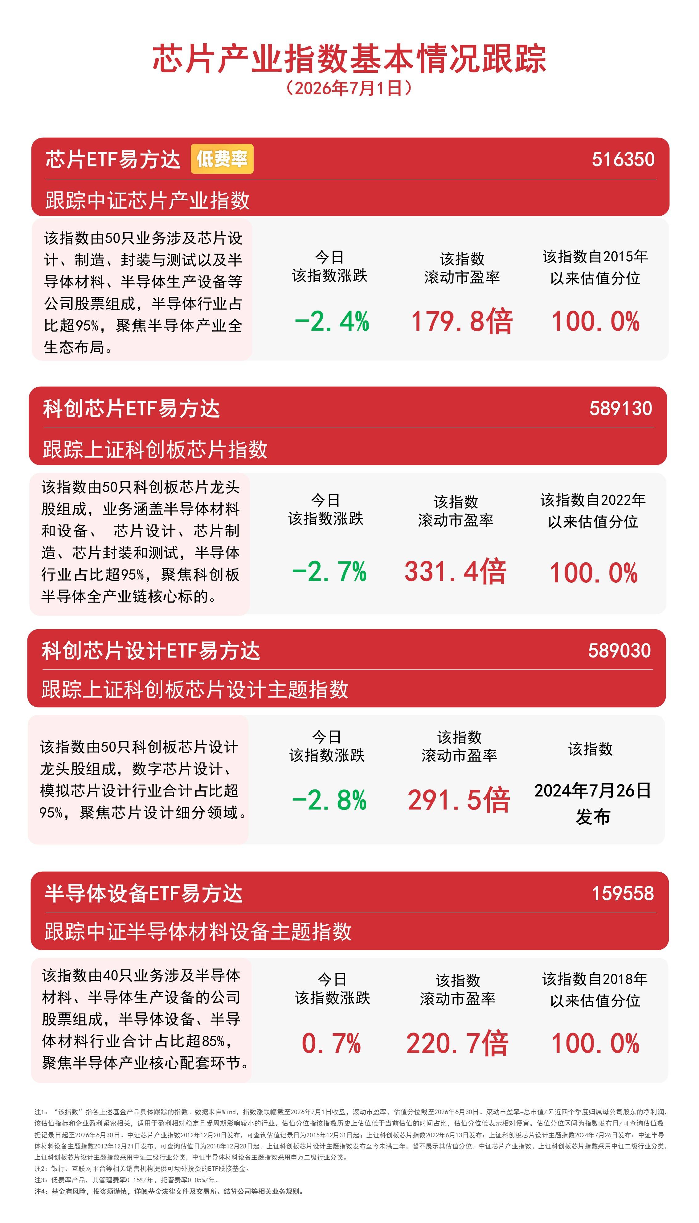 芯片板块冲高回落，科创芯片ETF易方达（589130）上半年规模增长超18倍、居全市场ETF首位