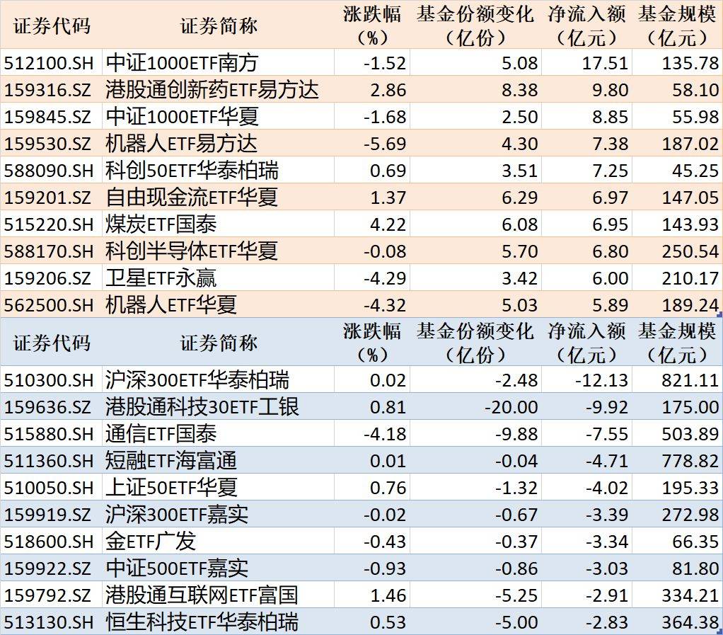 ETF规模速报 | 中证1000ETF南方净流入超17亿元，沪深300ETF华泰柏瑞净流出超12亿元