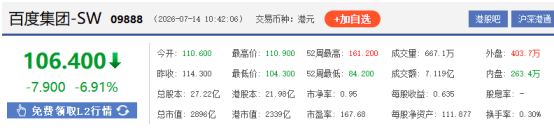 百度集团-SW一度跌超8% 领跌恒生科技指数成分股