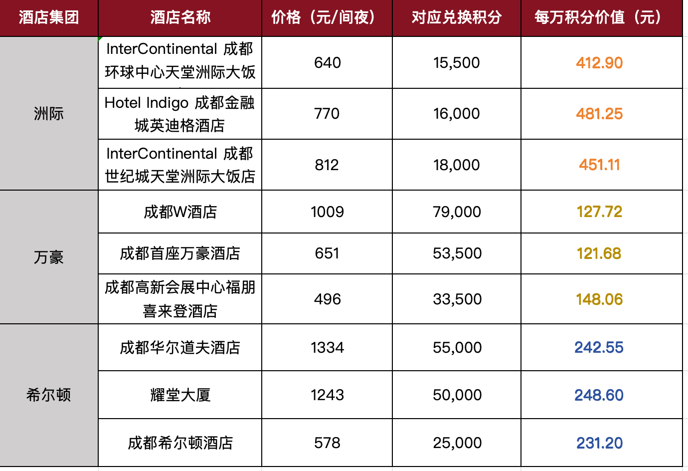 国际酒店的会员积分为何“不值钱”了？