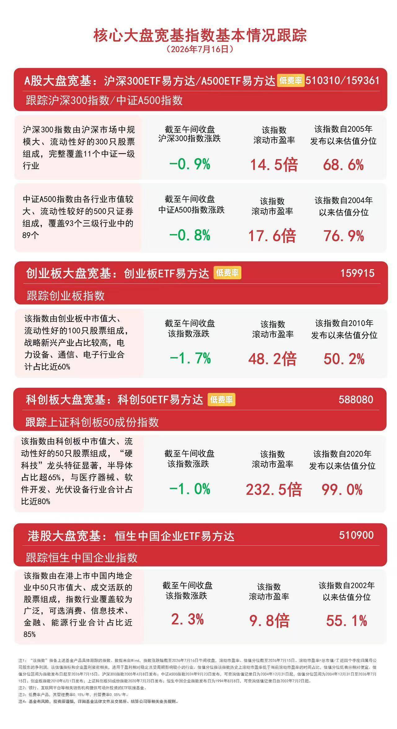市场早盘震荡调整，科创50ETF易方达（588080）连续12日获资金加码