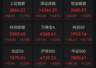 A股收评：三大指数集体飙涨，超3100只个股飘红，科技大反攻，科创50涨超10%；半导体产业链爆发，通信设备大涨，油气、银行下跌