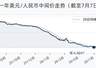 7月7日人民币兑美元中间价调升12个基点，报6.8054