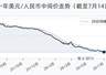7月14日人民币兑美元中间价调降18个基点，报6.7990