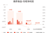 南侨食品:预计上半年归母净利润同比减少91.34%-94.23%