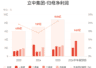 立中集团:预计上半年归母净利润同比增长34.57%-45.78%