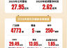 袁记食品赴港上市二次递表 全球门店数扩至4773家
