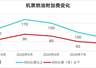 8月5日起国内航线燃油附加费下调 航司已通知出票即生效