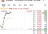 海致科技集团盘中涨超48% 港股异动背后有这些利好