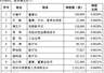 兰州银行多名高管及中层今日披露增持计划 合计增持不低于600万元