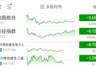 韩国单股杠杆ETF连跌七周 监管收紧难阻资金转投海外杠杆ETF