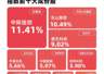 成长100指数涨近2%，成长ETF易方达（159259）连续3日获资金加仓