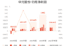 中元股份：上半年归母净利润5765.54万元，同比下降1.28%