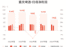 重庆啤酒：上半年归母净利润7.96亿元，同比下降7.98%