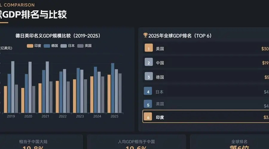 8月4日 印度顶尖教授戳破莫迪“脱钩”幻想 印度工业九成以上关键物资依赖中国供应链