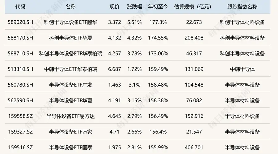 上半年ETF成绩出炉:23只ETF实现翻倍,冠军大赚177.3%