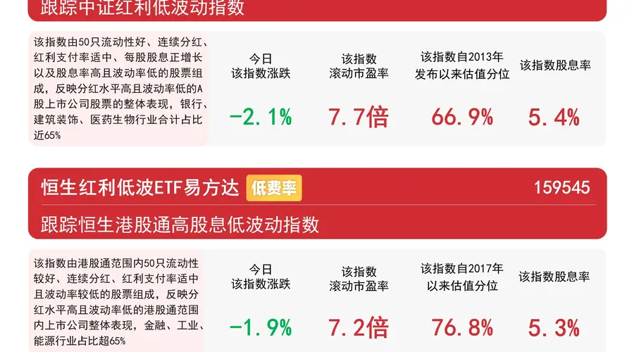 煤炭、银行等高股息板块今日调整，红利ETF易方达（515180）近三月“吸金”50亿元领跑同标的产品