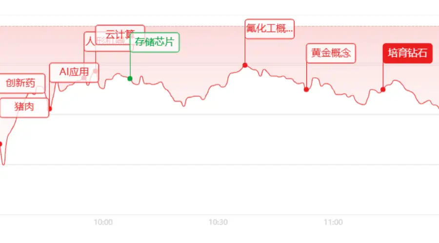 午评:指数深度回调!题材全面开花,超百股逆势涨停