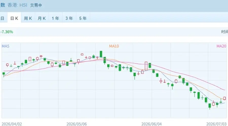 港股速报 | 港股早盘强势高开:三大指数飘红,贵金属与传媒娱乐领涨