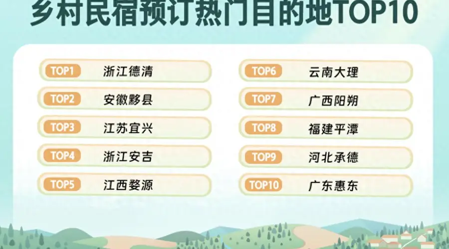 同程旅行：上半年乡村精品民宿预订量同比增32% ，“Country Stay”成新趋势