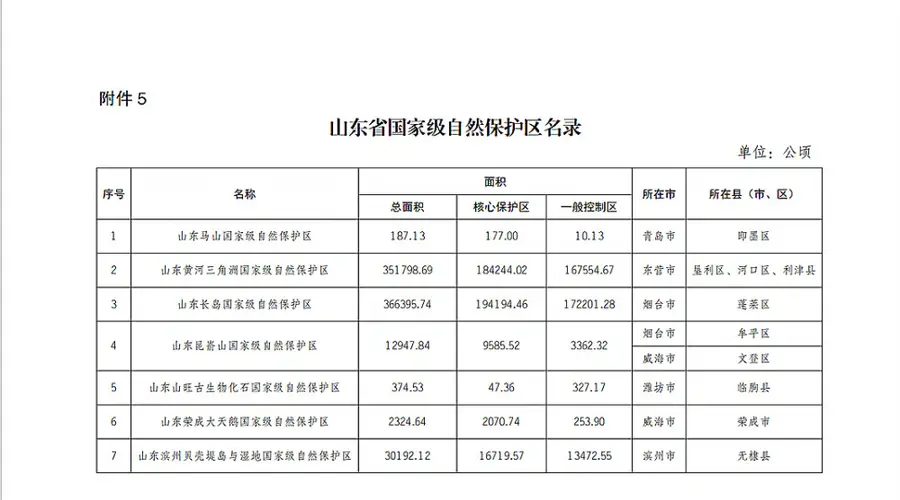 生态保护再升级!山东省国家级自然保护区、风景名胜区最新名录发布