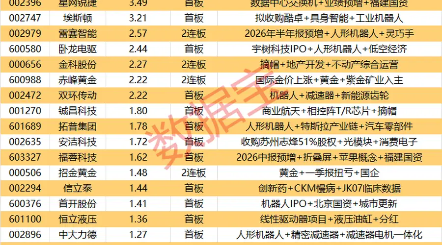 揭秘涨停丨20股封单资金超1亿元