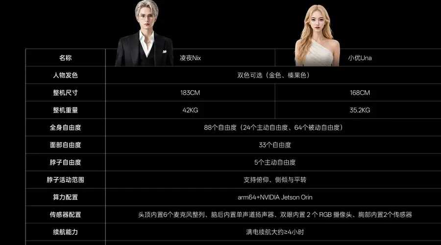 99万机器人续航撑不过一晚?优必选回应:定位是情感陪伴,不是男友、女友