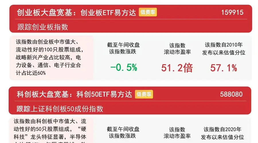 科创50上演“深v反转”冲高翻红，半日涨近2%，科创50ETF易方达（588080）等受关注