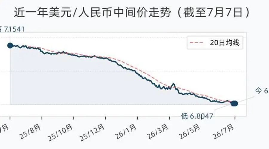 7月7日人民币兑美元中间价调升12个基点，报6.8054