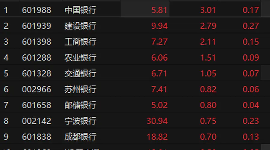10家银行本周分红超900亿元 银行板块午后拉升