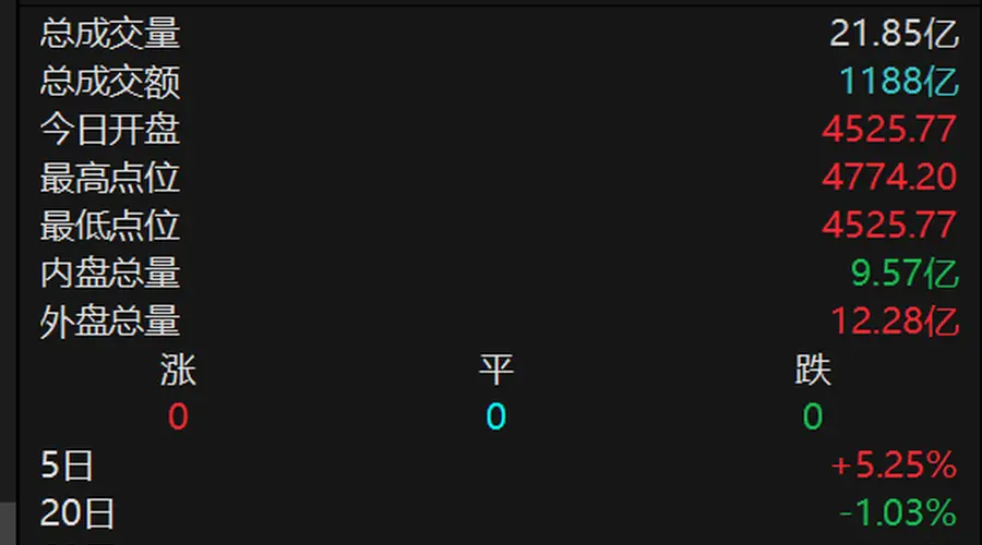 港股异动 | 科技互联网板块走强 阿里巴巴-W涨逾10%