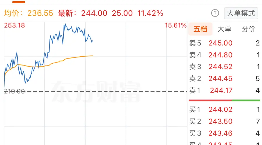 个股异动 | 联动科技盘中涨超15% 上半年净利润同比预增73.39%至139.44%