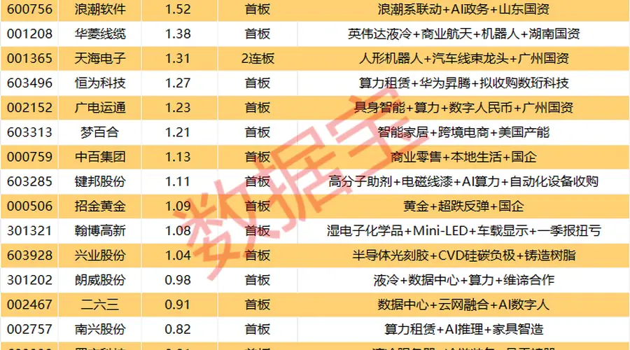 揭秘涨停 | 超34亿元封单,国内AI服务器龙头业绩大增!