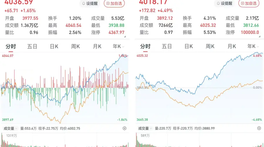 A股午后逆转:沪指涨1.65%,创指涨4.49%,半导体产业链强势爆发