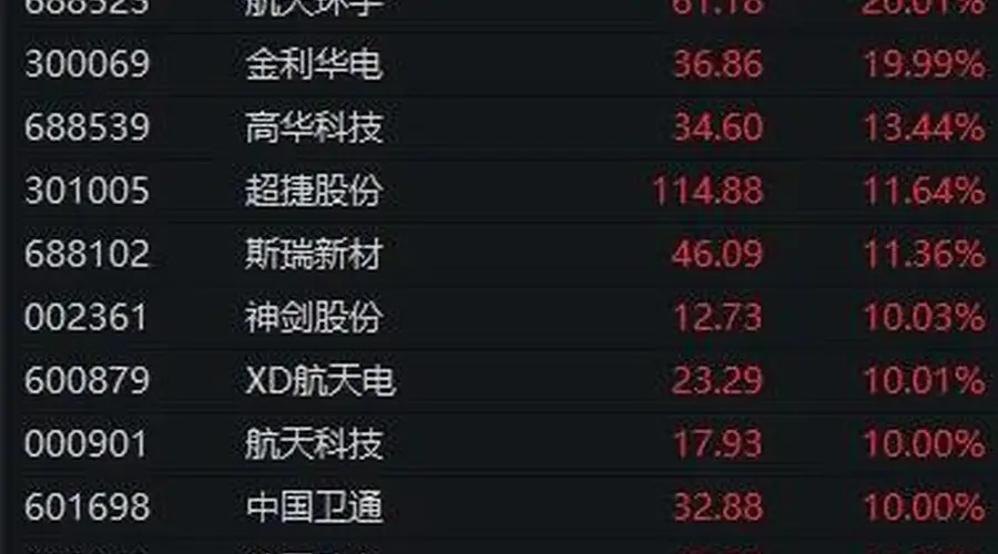 历史性突破！这一板块掀起“涨停潮”，600118，午后29秒封板