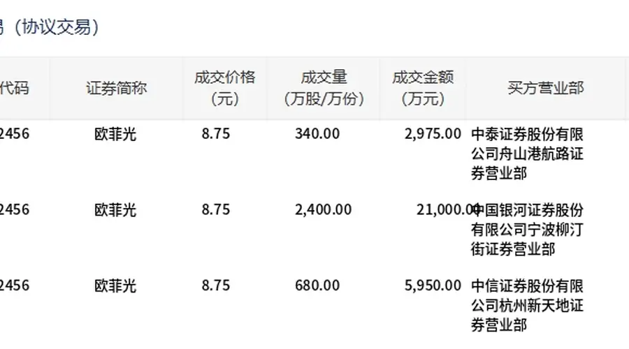 欧菲光今日大宗交易折价成交3420万股，成交额2.99亿元