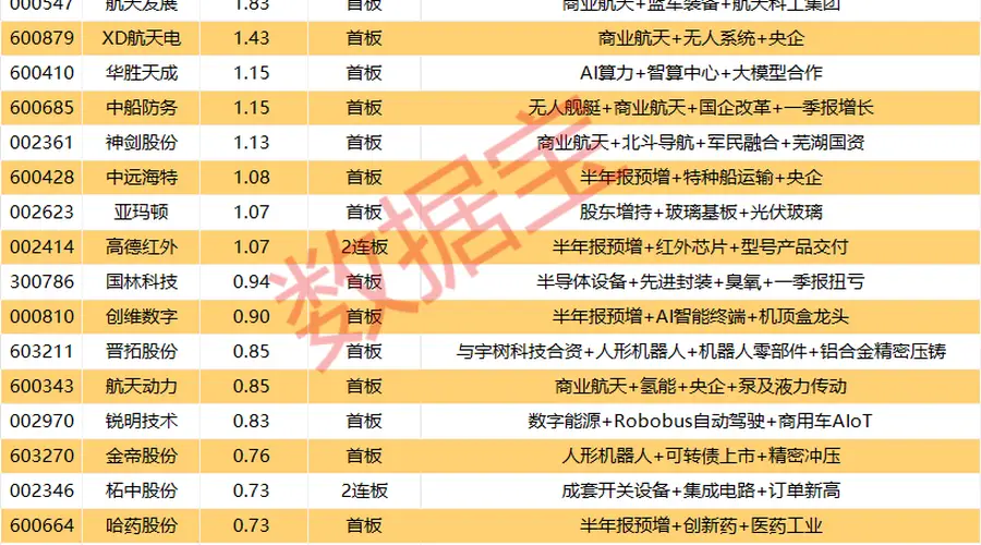 揭秘涨停丨大利好来袭,商业航天股集体涨停