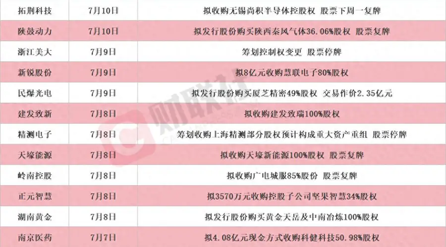 龙头20CM涨停 本周披露并购重组进展的A股名单一览