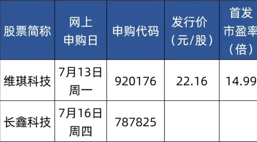 下周四,打新长鑫科技!中签概率高