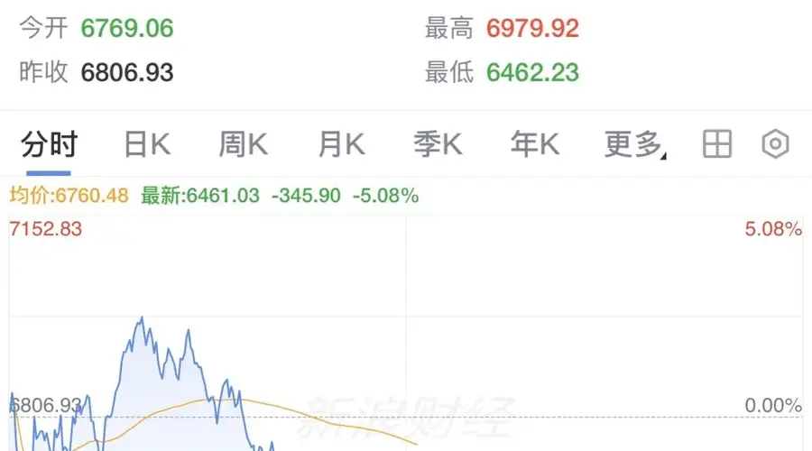 韩国股市,跌到熔断!