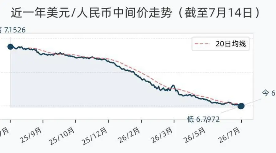 7月14日人民币兑美元中间价调降18个基点,报6.7990