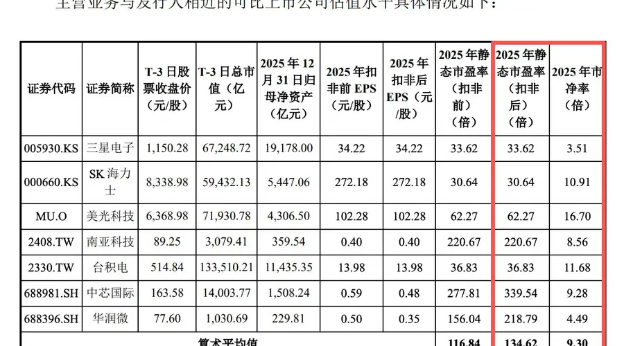 长鑫科技309倍PE是否高估？未来市值空间有多大？基金经理表示将积极打新，后期依据市场表现买入