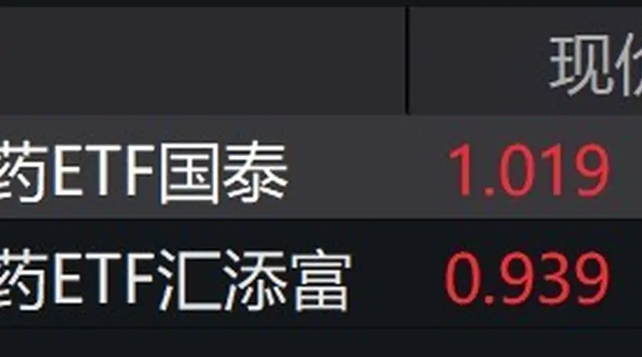 创新药概念股走强,科创创新药ETF涨超6%